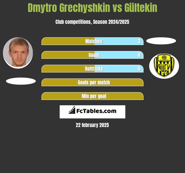 Dmytro Grechyshkin vs Gültekin h2h player stats