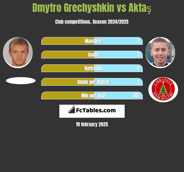 Dmytro Hreczyszkin vs Aktaş h2h player stats