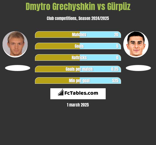 Dmytro Hreczyszkin vs Gürpüz h2h player stats