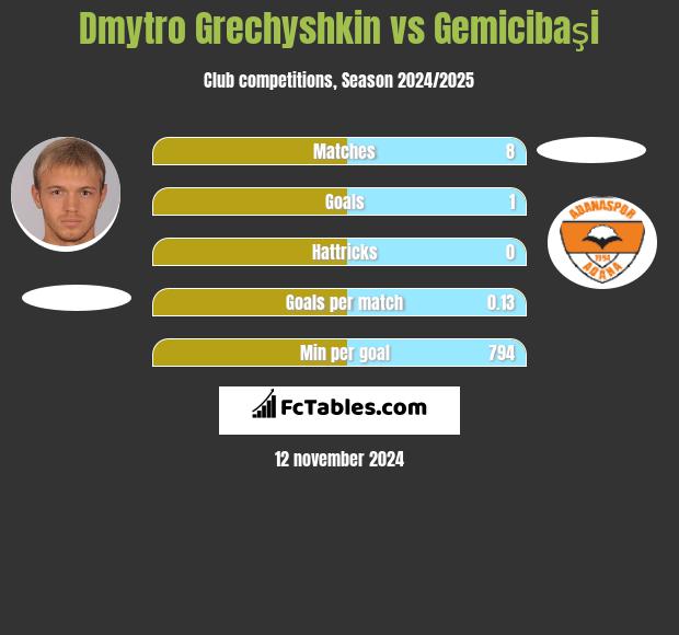 Dmytro Hreczyszkin vs Gemicibaşi h2h player stats