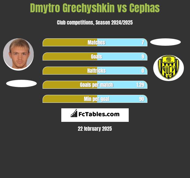 Dmytro Grechyshkin vs Cephas h2h player stats