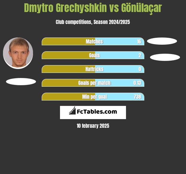 Dmytro Hreczyszkin vs Gönülaçar h2h player stats