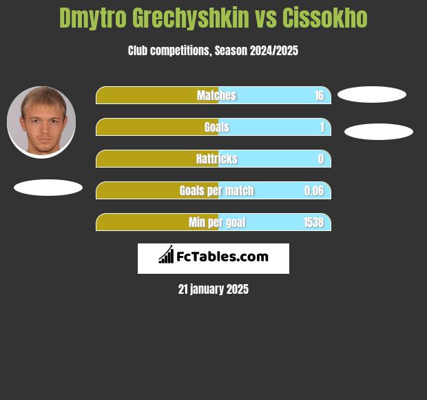 Dmytro Grechyshkin vs Cissokho h2h player stats