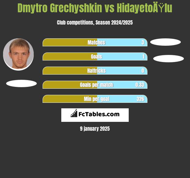 Dmytro Hreczyszkin vs HidayetoÄŸlu h2h player stats