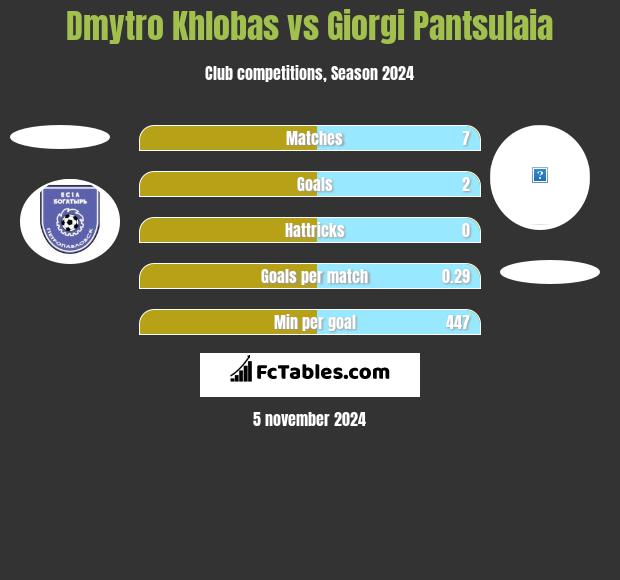 Dmytro Khlobas vs Giorgi Pantsulaia h2h player stats