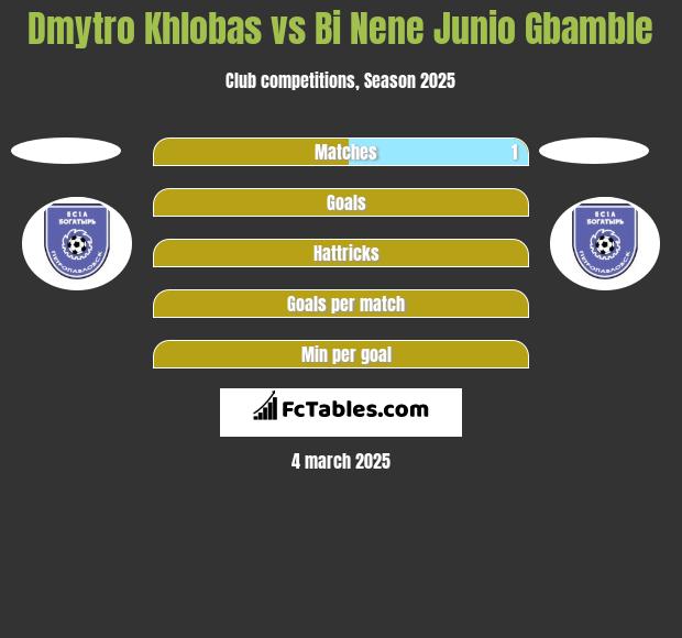 Dmytro Khlobas vs Bi Nene Junio Gbamble h2h player stats