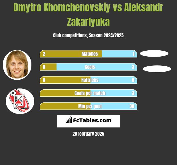 Dmytro Khomchenovskiy vs Aleksandr Zakarlyuka h2h player stats