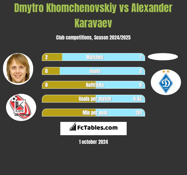 Dmytro Khomchenovskiy vs Alexander Karavaev h2h player stats