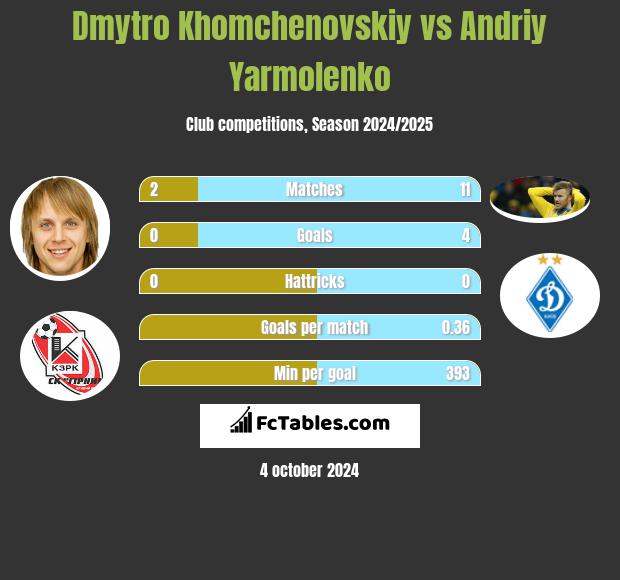 Dmytro Chomczenowski vs Andrij Jarmołenko h2h player stats