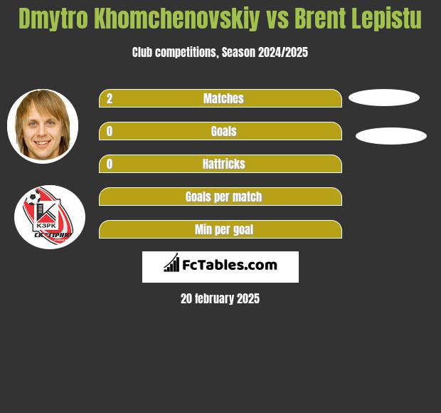 Dmytro Chomczenowski vs Brent Lepistu h2h player stats