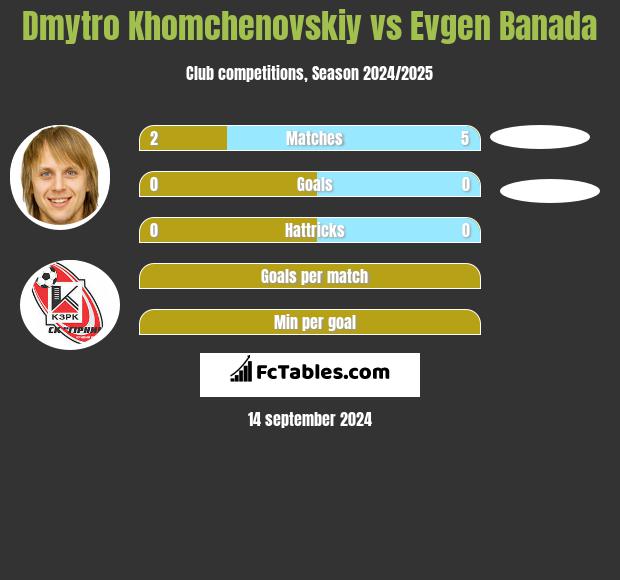 Dmytro Khomchenovskiy vs Evgen Banada h2h player stats