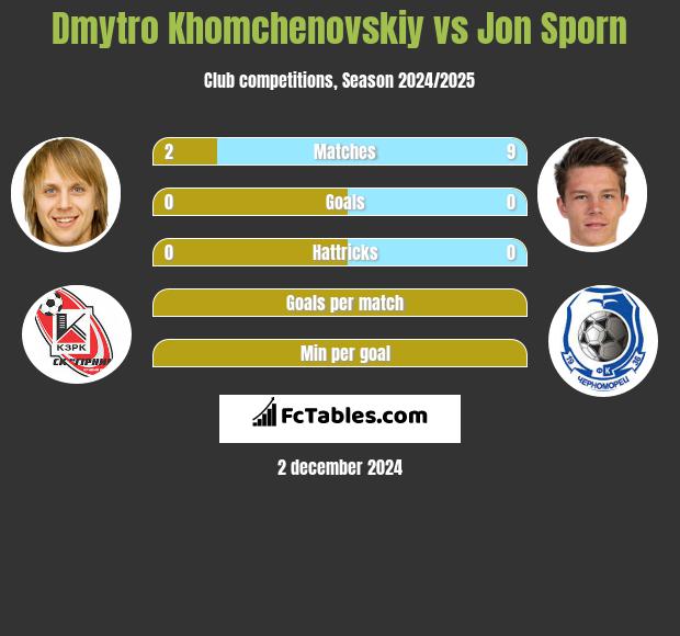 Dmytro Chomczenowski vs Jon Sporn h2h player stats