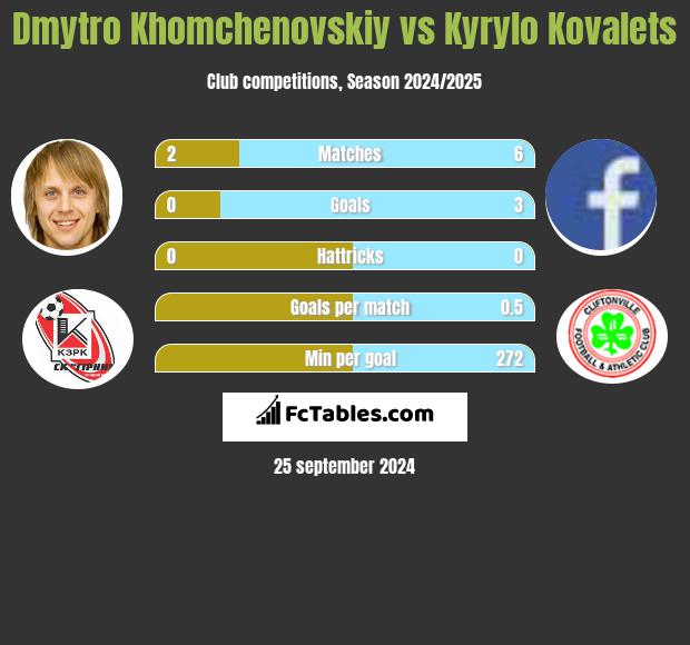 Dmytro Chomczenowski vs Kyrylo Kovalets h2h player stats