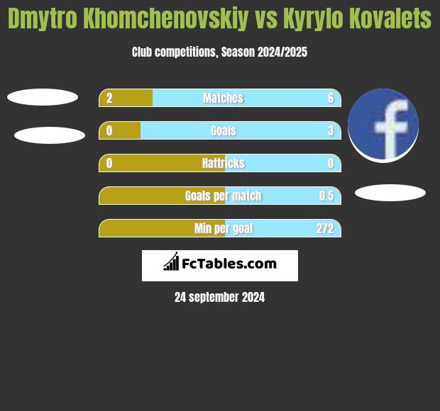 Dmytro Khomchenovskiy vs Kyrylo Kovalets h2h player stats