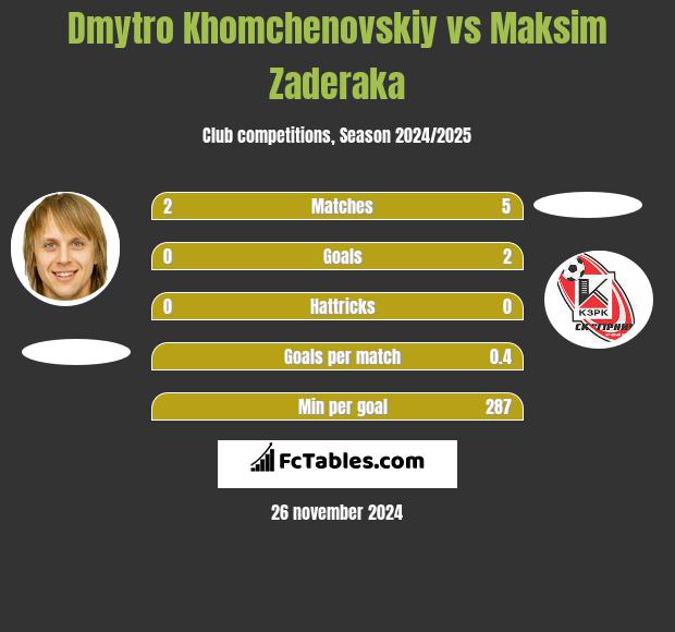 Dmytro Chomczenowski vs Maksim Zaderaka h2h player stats