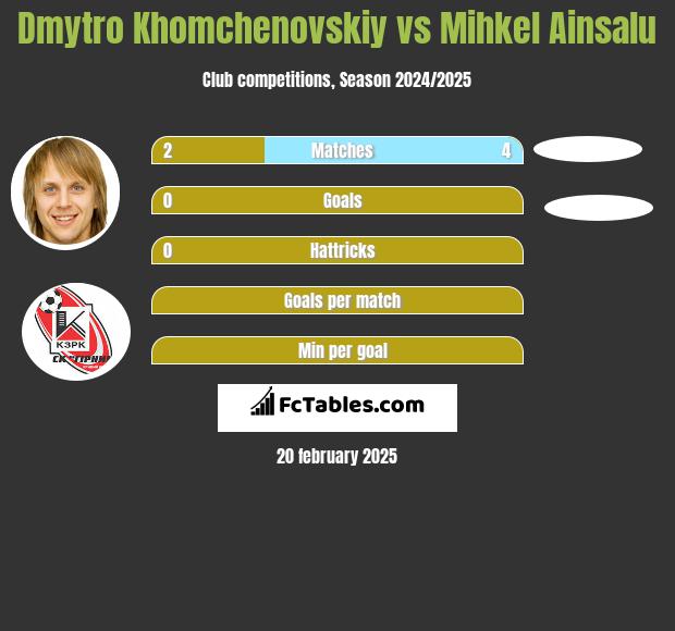 Dmytro Khomchenovskiy vs Mihkel Ainsalu h2h player stats