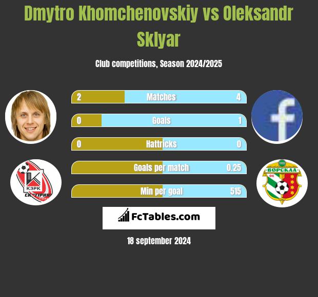 Dmytro Chomczenowski vs Oleksandr Sklyar h2h player stats