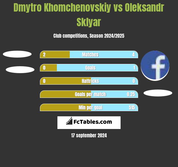 Dmytro Khomchenovskiy vs Oleksandr Sklyar h2h player stats