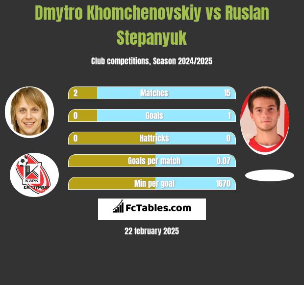 Dmytro Khomchenovskiy vs Ruslan Stepanyuk h2h player stats