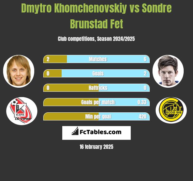 Dmytro Chomczenowski vs Sondre Brunstad Fet h2h player stats