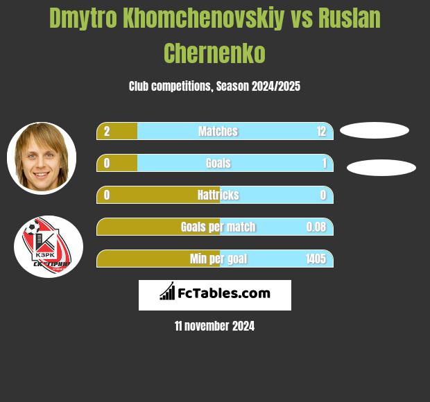 Dmytro Khomchenovskiy vs Ruslan Chernenko h2h player stats