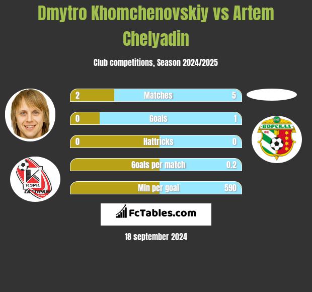 Dmytro Chomczenowski vs Artem Chelyadin h2h player stats