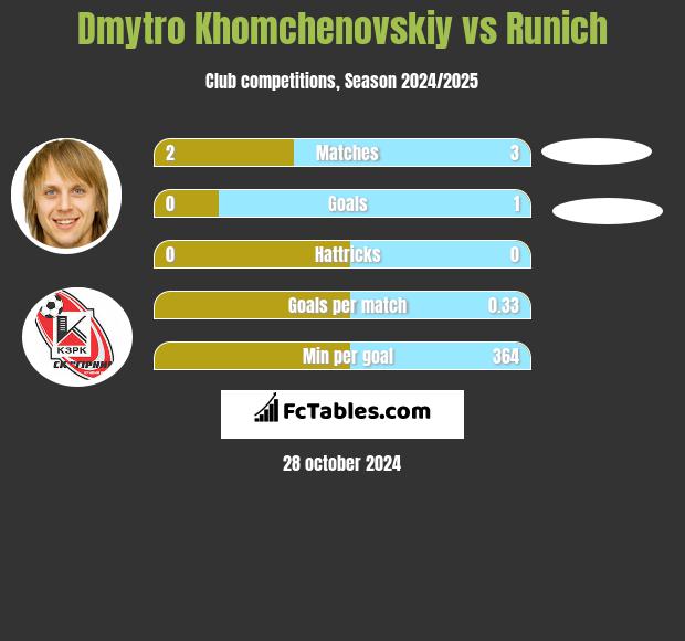 Dmytro Chomczenowski vs Runich h2h player stats