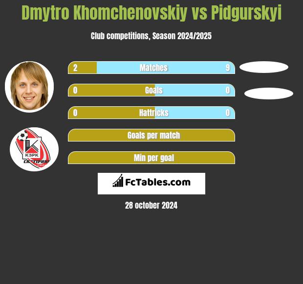 Dmytro Chomczenowski vs Pidgurskyi h2h player stats