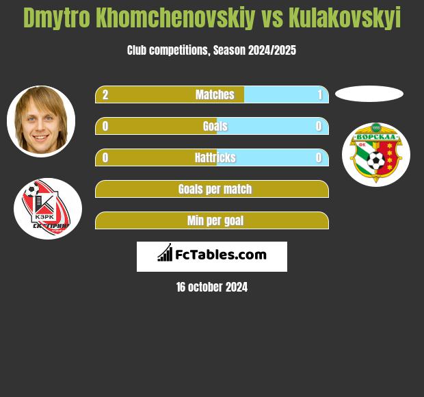 Dmytro Chomczenowski vs Kulakovskyi h2h player stats