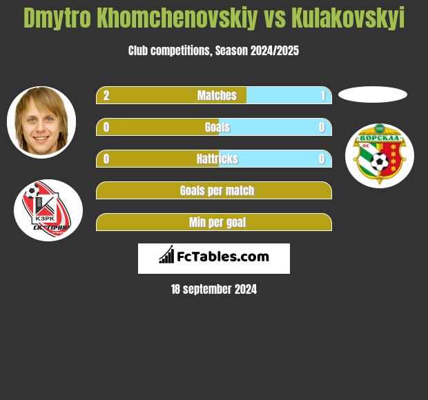 Dmytro Khomchenovskiy vs Kulakovskyi h2h player stats