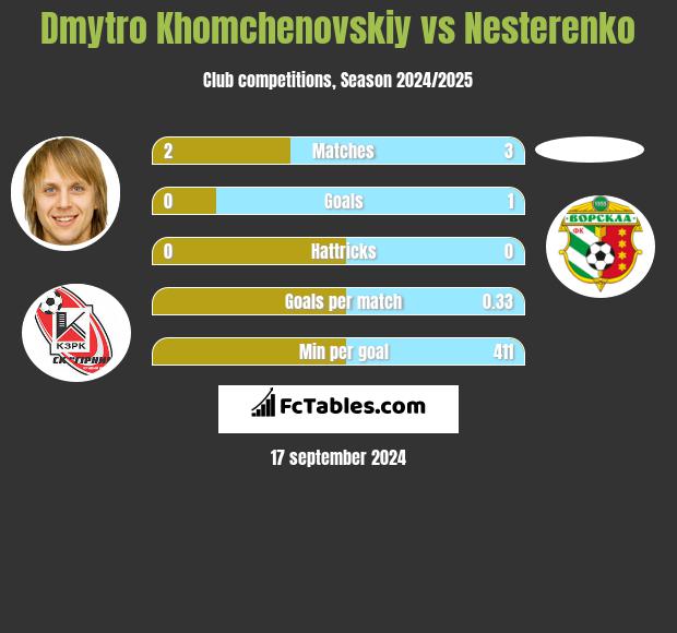 Dmytro Khomchenovskiy vs Nesterenko h2h player stats