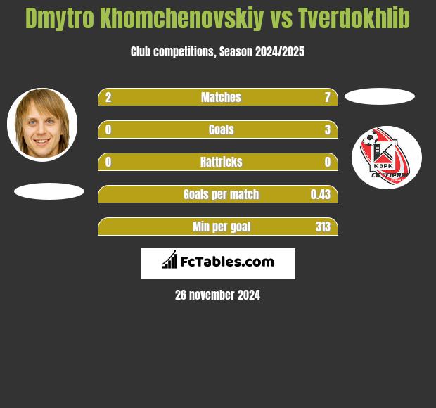 Dmytro Chomczenowski vs Tverdokhlib h2h player stats