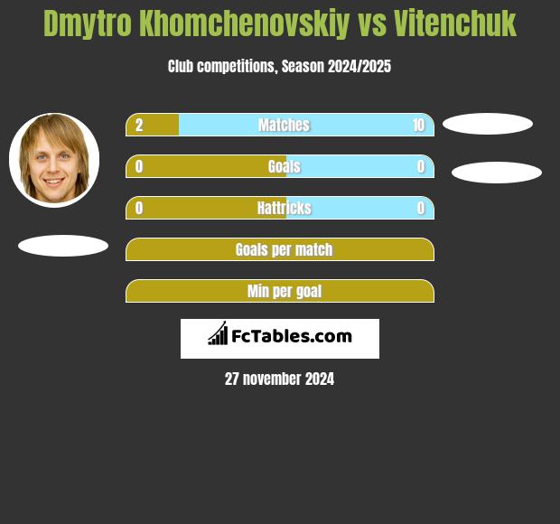 Dmytro Khomchenovskiy vs Vitenchuk h2h player stats