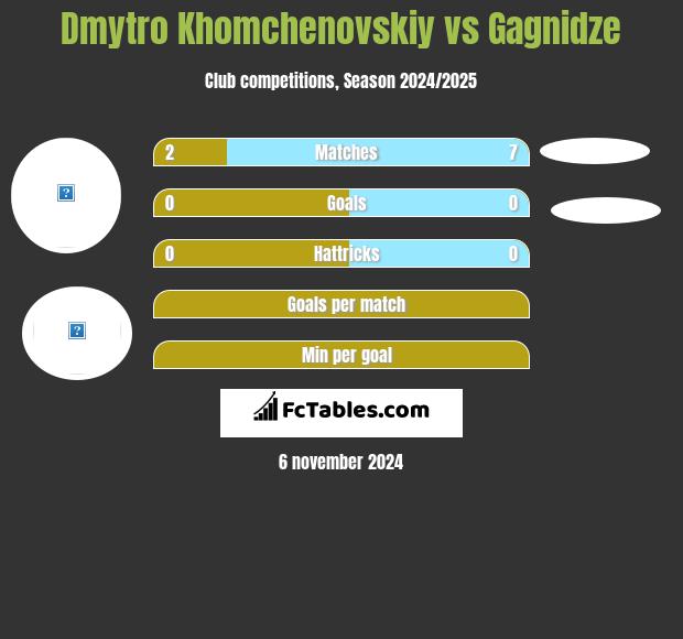 Dmytro Chomczenowski vs Gagnidze h2h player stats