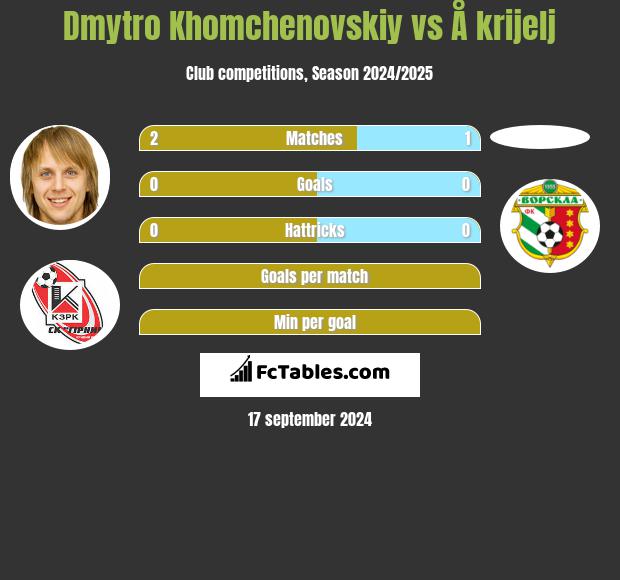 Dmytro Khomchenovskiy vs Å krijelj h2h player stats