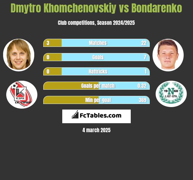 Dmytro Khomchenovskiy vs Bondarenko h2h player stats