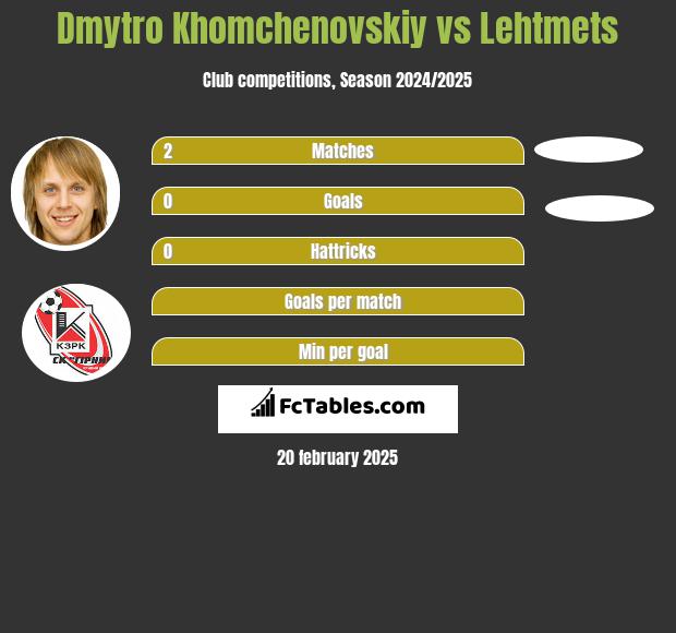 Dmytro Khomchenovskiy vs Lehtmets h2h player stats