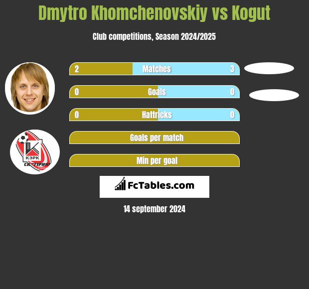 Dmytro Chomczenowski vs Kogut h2h player stats