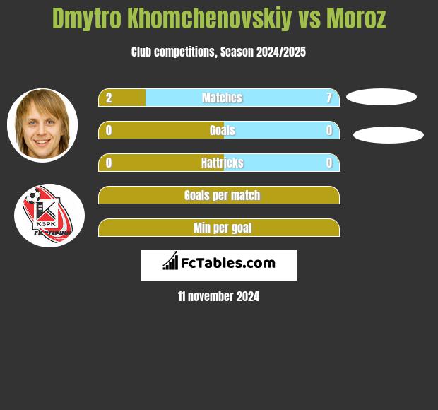 Dmytro Chomczenowski vs Moroz h2h player stats