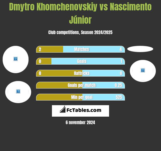 Dmytro Chomczenowski vs Nascimento Júnior h2h player stats