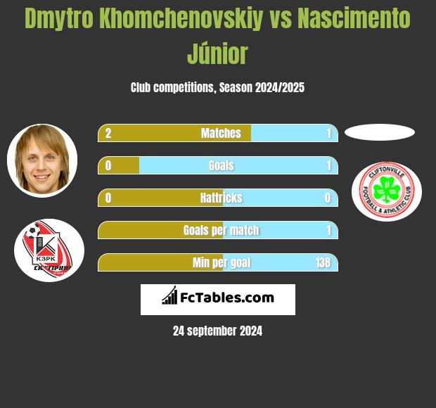 Dmytro Khomchenovskiy vs Nascimento Júnior h2h player stats