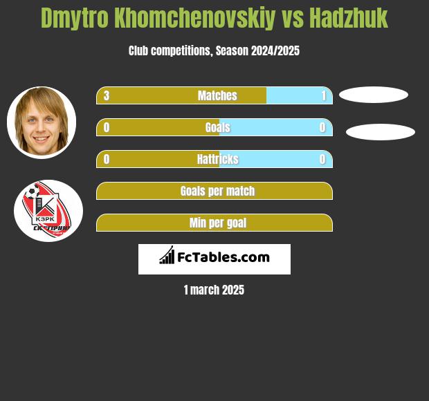 Dmytro Khomchenovskiy vs Hadzhuk h2h player stats