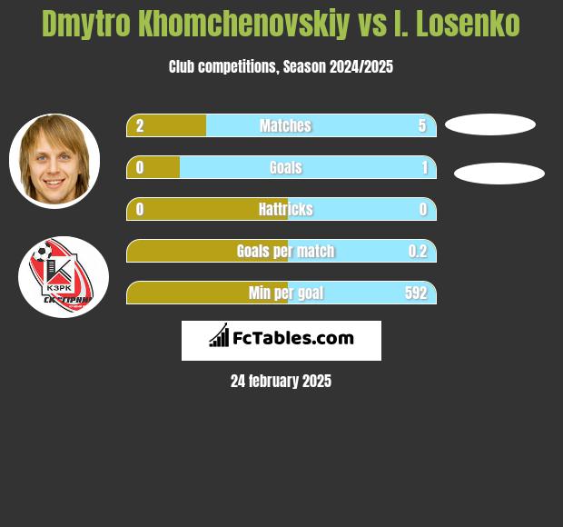 Dmytro Khomchenovskiy vs I. Losenko h2h player stats