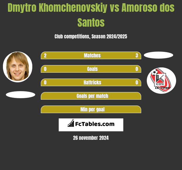 Dmytro Chomczenowski vs Amoroso dos Santos h2h player stats