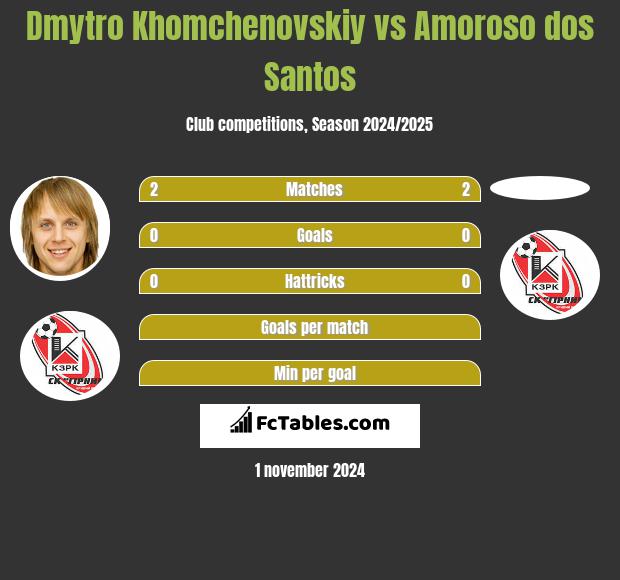 Dmytro Khomchenovskiy vs Amoroso dos Santos h2h player stats