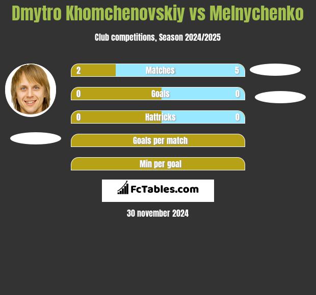 Dmytro Chomczenowski vs Melnychenko h2h player stats