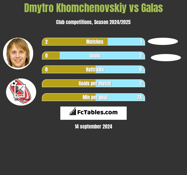 Dmytro Chomczenowski vs Galas h2h player stats