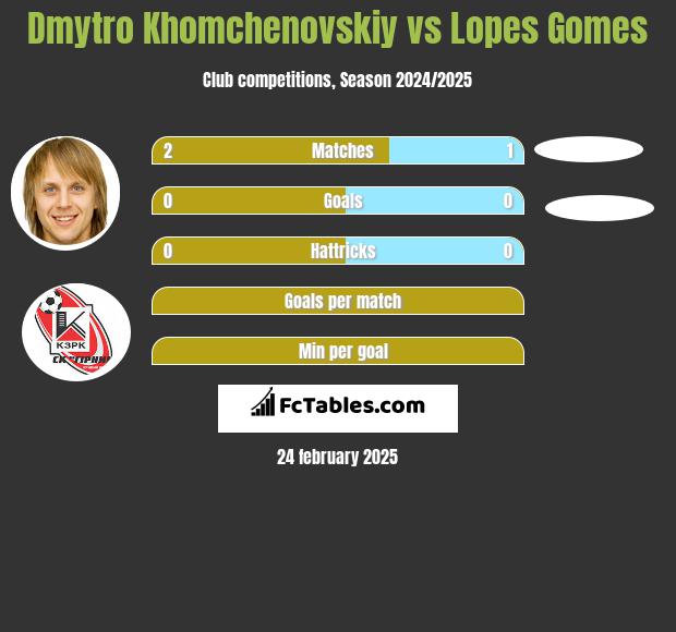 Dmytro Chomczenowski vs Lopes Gomes h2h player stats