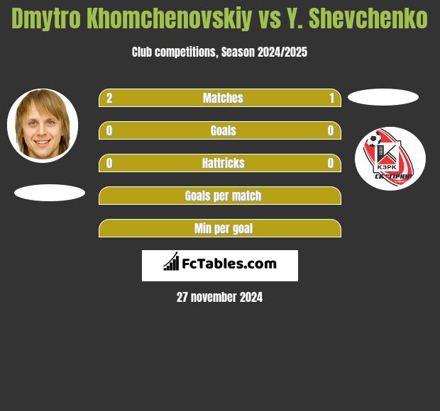 Dmytro Khomchenovskiy vs Y. Shevchenko h2h player stats