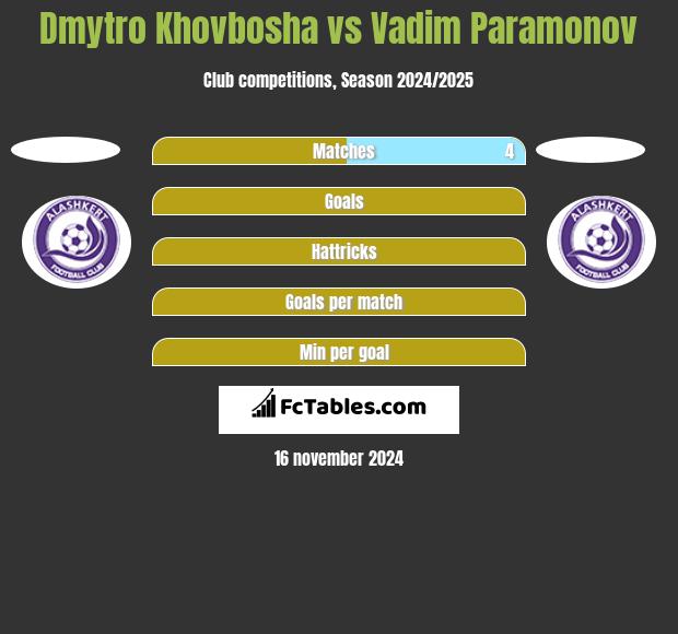 Dmytro Khovbosha vs Vadim Paramonov h2h player stats